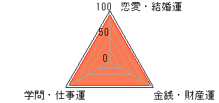 あなたの運勢図