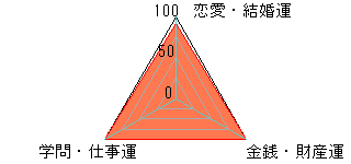 あなたの運勢図