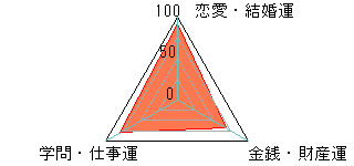 あなたの運勢図