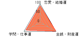 あなたの運勢図