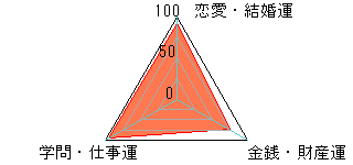 あなたの運勢図
