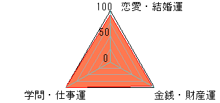 あなたの運勢図