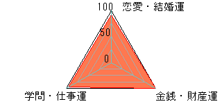 あなたの運勢図
