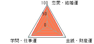 あなたの運勢図