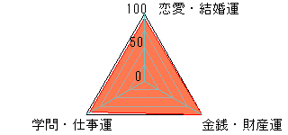 あなたの運勢図