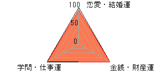 あなたの運勢図