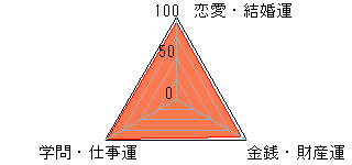 あなたの運勢図