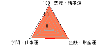 あなたの運勢図