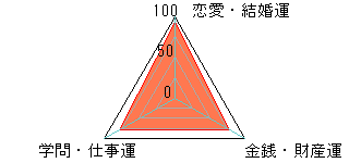 あなたの運勢図