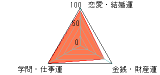 あなたの運勢図