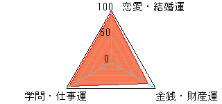 あなたの運勢図