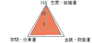 あなたの運勢図