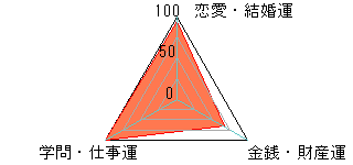 あなたの運勢図