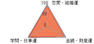 あなたの運勢図
