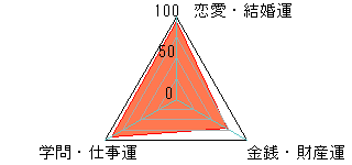 あなたの運勢図