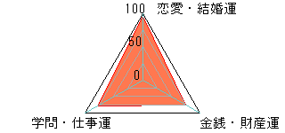 あなたの運勢図