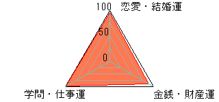 あなたの運勢図
