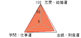 あなたの運勢図