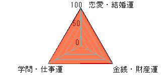 あなたの運勢図