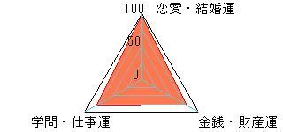 あなたの運勢図
