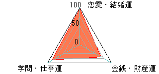 あなたの運勢図