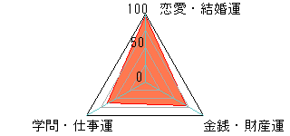 あなたの運勢図