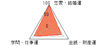 あなたの運勢図