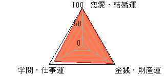 あなたの運勢図