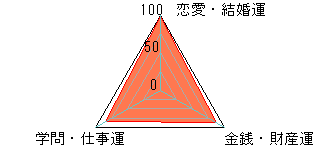 あなたの運勢図