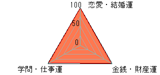 あなたの運勢図
