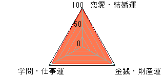 あなたの運勢図