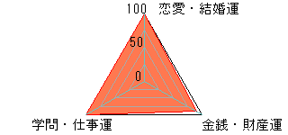 あなたの運勢図