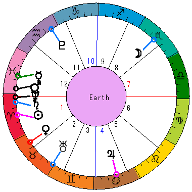 あなたの生まれた日時のホロスコープ あなたの生まれた日時のホロスコープ