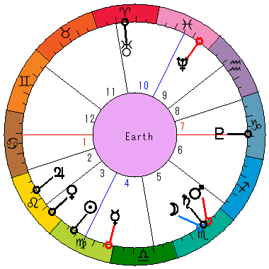 あなたの生まれた日時のホロスコープ あなたの生まれた日時のホロスコープ