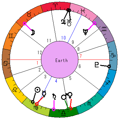 あなたの生まれた日時のホロスコープ あなたの生まれた日時のホロスコープ