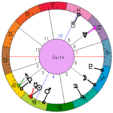 あなたの生まれた日時のホロスコープ あなたの生まれた日時のホロスコープ