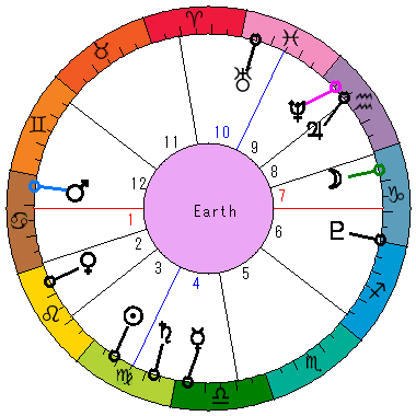 あなたの生まれた日時のホロスコープ あなたの生まれた日時のホロスコープ