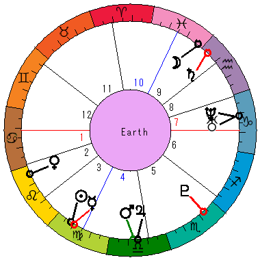 あなたの生まれた日時のホロスコープ あなたの生まれた日時のホロスコープ