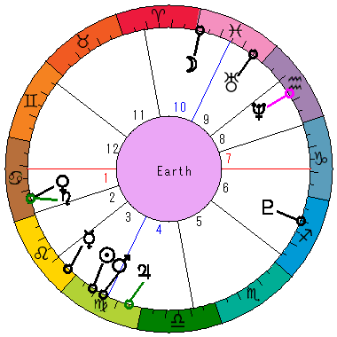 あなたの生まれた日時のホロスコープ あなたの生まれた日時のホロスコープ