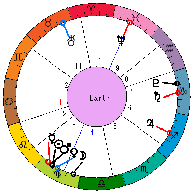 あなたの生まれた日時のホロスコープ あなたの生まれた日時のホロスコープ