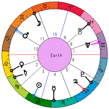 あなたの生まれた日時のホロスコープ あなたの生まれた日時のホロスコープ