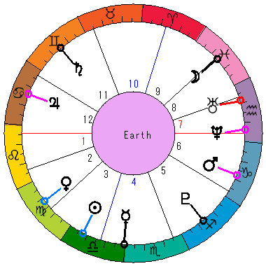 あなたの生まれた日時のホロスコープ あなたの生まれた日時のホロスコープ