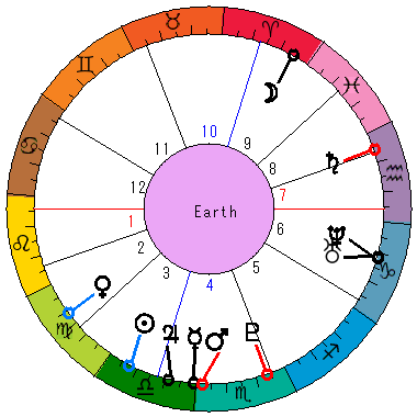 あなたの生まれた日時のホロスコープ あなたの生まれた日時のホロスコープ