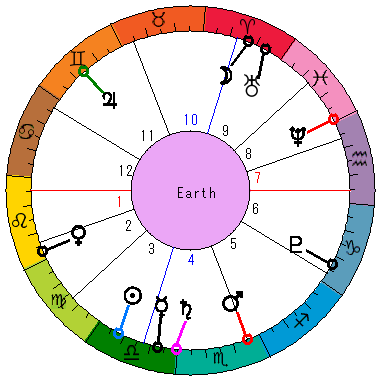 あなたの生まれた日時のホロスコープ あなたの生まれた日時のホロスコープ