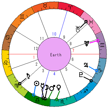 あなたの生まれた日時のホロスコープ あなたの生まれた日時のホロスコープ