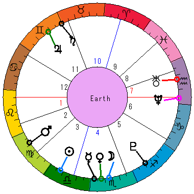 あなたの生まれた日時のホロスコープ あなたの生まれた日時のホロスコープ
