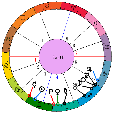 あなたの生まれた日時のホロスコープ あなたの生まれた日時のホロスコープ
