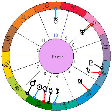 あなたの生まれた日時のホロスコープ あなたの生まれた日時のホロスコープ
