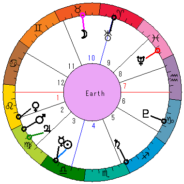 あなたの生まれた日時のホロスコープ あなたの生まれた日時のホロスコープ
