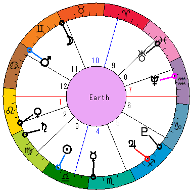 あなたの生まれた日時のホロスコープ あなたの生まれた日時のホロスコープ